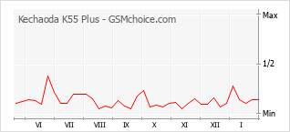 Grafico di modifiche della popolarità del telefono cellulare Kechaoda K55 Plus
