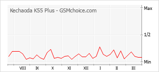 Диаграмма изменений популярности телефона Kechaoda K55 Plus
