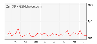 Diagramm der Poplularitätveränderungen von Zen X9