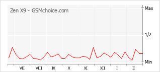 Popularity chart of Zen X9