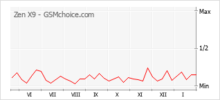 Gráfico de los cambios de popularidad Zen X9