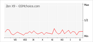 Le graphique de popularité de Zen X9