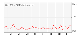 Traçar mudanças de populariedade do telemóvel Zen X9