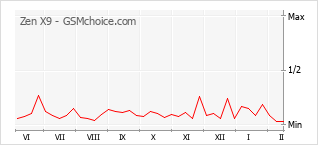 Диаграмма изменений популярности телефона Zen X9