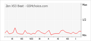Diagramm der Poplularitätveränderungen von Zen X53 Beat