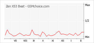 Traçar mudanças de populariedade do telemóvel Zen X53 Beat