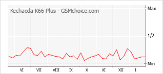 Diagramm der Poplularitätveränderungen von Kechaoda K66 Plus