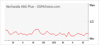 Grafico di modifiche della popolarità del telefono cellulare Kechaoda K66 Plus