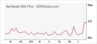 Populariteit van de telefoon: diagram Kechaoda K66 Plus