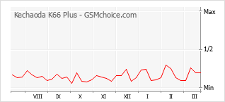 Диаграмма изменений популярности телефона Kechaoda K66 Plus