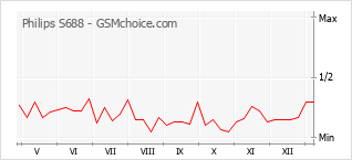 Diagramm der Poplularitätveränderungen von Philips S688