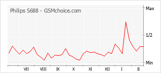 Popularity chart of Philips S688