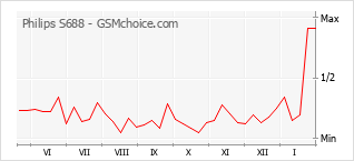 Gráfico de los cambios de popularidad Philips S688