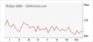 Grafico di modifiche della popolarità del telefono cellulare Philips S688