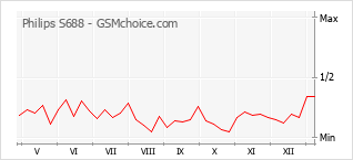 Traçar mudanças de populariedade do telemóvel Philips S688
