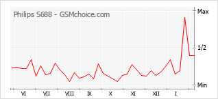 Диаграмма изменений популярности телефона Philips S688