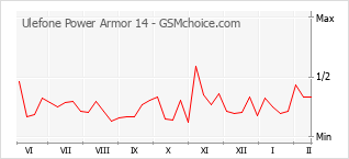 Gráfico de los cambios de popularidad Ulefone Power Armor 14