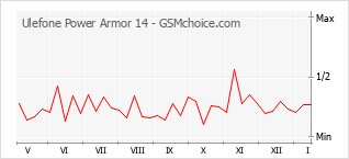 Le graphique de popularité de Ulefone Power Armor 14