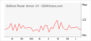 Grafico di modifiche della popolarità del telefono cellulare Ulefone Power Armor 14