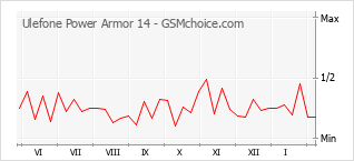 Traçar mudanças de populariedade do telemóvel Ulefone Power Armor 14
