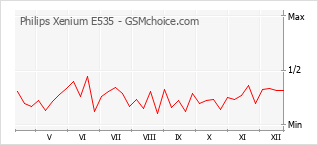 Popularity chart of Philips Xenium E535