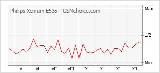 Gráfico de los cambios de popularidad Philips Xenium E535