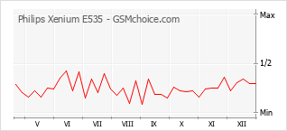 Grafico di modifiche della popolarità del telefono cellulare Philips Xenium E535