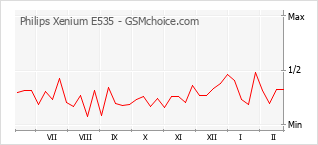 手机声望改变图表 Philips Xenium E535