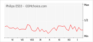 Popularity chart of Philips E533