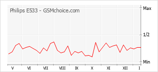 Gráfico de los cambios de popularidad Philips E533