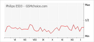Le graphique de popularité de Philips E533