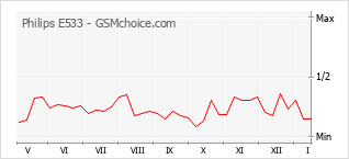 Grafico di modifiche della popolarità del telefono cellulare Philips E533