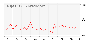 Populariteit van de telefoon: diagram Philips E533