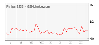 Traçar mudanças de populariedade do telemóvel Philips E533