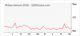 Popularity chart of Philips Xenium E526