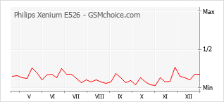 Gráfico de los cambios de popularidad Philips Xenium E526