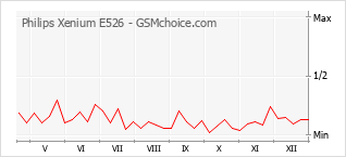 Populariteit van de telefoon: diagram Philips Xenium E526