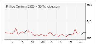 Диаграмма изменений популярности телефона Philips Xenium E526
