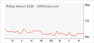 手机声望改变图表 Philips Xenium E526