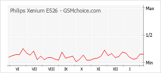 手機聲望改變圖表 Philips Xenium E526