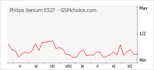Diagramm der Poplularitätveränderungen von Philips Xenium E527