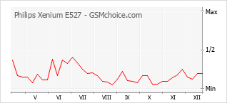 Popularity chart of Philips Xenium E527