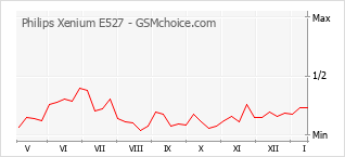 Le graphique de popularité de Philips Xenium E527