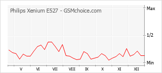 Populariteit van de telefoon: diagram Philips Xenium E527