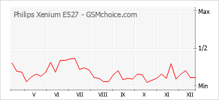 Traçar mudanças de populariedade do telemóvel Philips Xenium E527