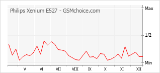 Диаграмма изменений популярности телефона Philips Xenium E527