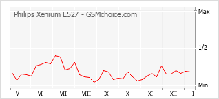 手机声望改变图表 Philips Xenium E527