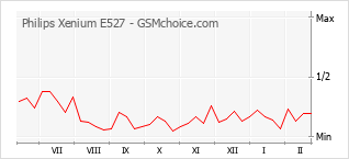 手機聲望改變圖表 Philips Xenium E527