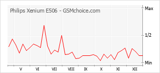 Diagramm der Poplularitätveränderungen von Philips Xenium E506