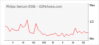Popularity chart of Philips Xenium E506